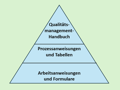Aufbau QM-Handbuch dargestellt als Pyramide