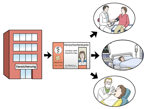 Ablaufdiagramm: Vom Haus einer Versicherung über eine Versichertenkarte zu Arzt, Patient und Zahnarzt