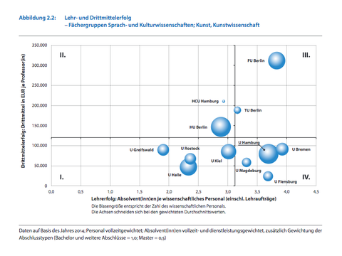 Beispieldiagramm aus dem Ausstattungs-, Kosten- und Leistungsvergleich der Universitäten 2014 (Bild: DZHW)