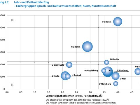 Beispieldiagramm aus dem Ausstattungs-, Kosten- und Leistungsvergleich der Universitäten 2012