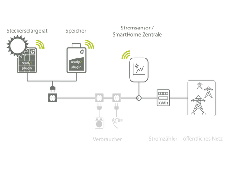 Infografik Installationsschema Steckersolargerät