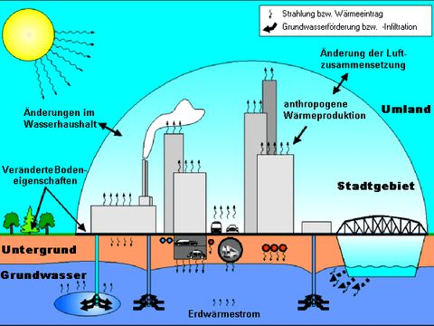 Abb. 1: Schematische Darstellung der Ursachen für die Beeinflussung der Grundwassertemperatur