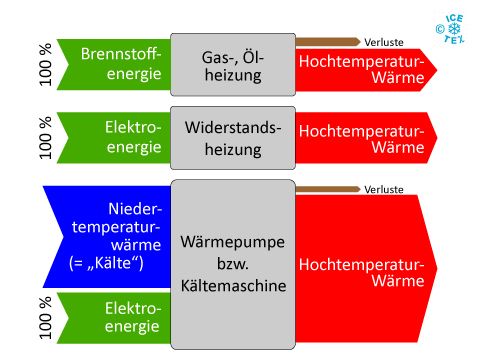 Energieflussdiagramm verschiedener Wärmeerzeuger