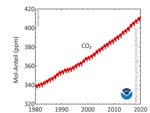 Diagramm der globalen CO2-Konzentration