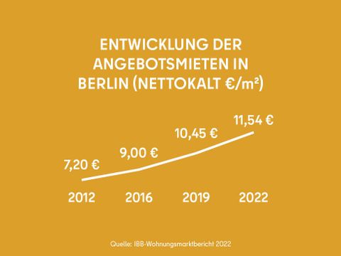 Auf dem Bild ist eine Infografik zu sehen. Gezeigt wird eine Skala mit dem Text : "Entwicklung der Angebotsmieten in Berlin (Nettokalt Euro pro Quadratmeter". 2012 betrug diese 7,20 €, 2016 9 €, 2019 10,45 € und 2022 11,54 €. Die Quelle lautet "IBB-Wohnungsmarktbericht 2022"