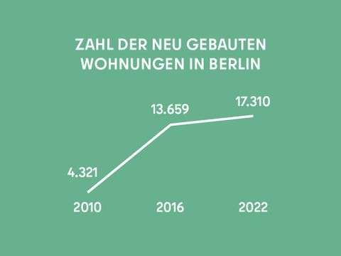 Auf dem Bild ist eine Infografik zu sehen. Gezeigt wird eine Skala mit dem Text: "Zahl der neu gebauten Wohnungen in Berlin". 2010 4.321, 2016 13.659 und 2022 17.310.