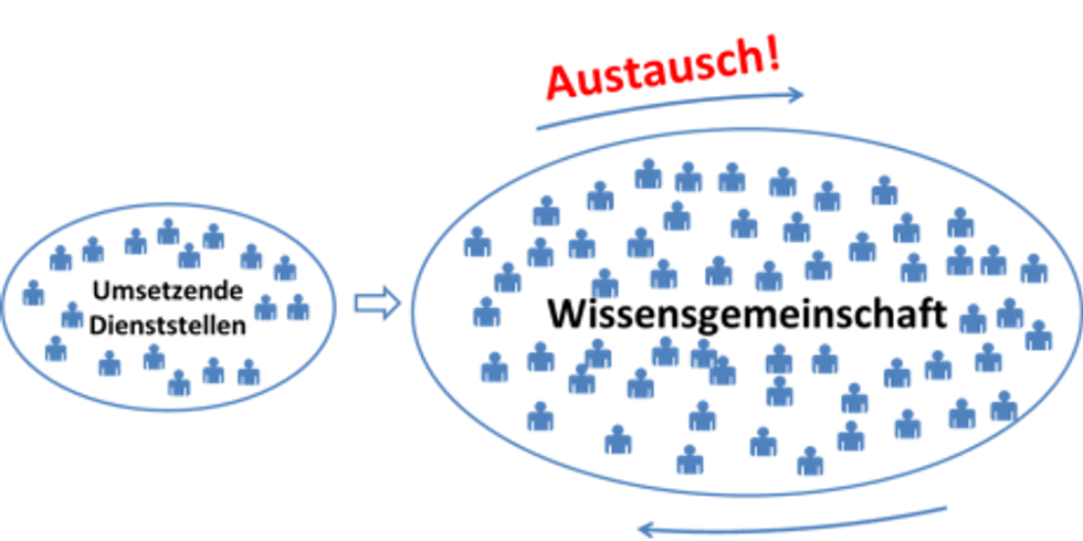 Wissenstransfer