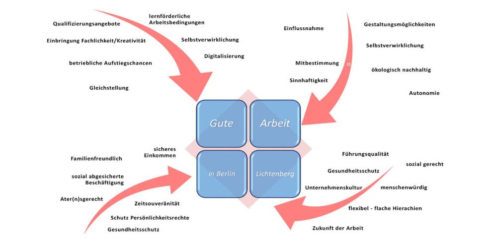 Grafik Gute Arbeit in Berlin Lichtenberg
