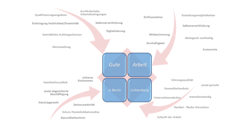 Logo Gute Arbeit
