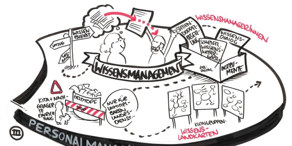 Ausschnitt des Graphic Recordings zum Forum III