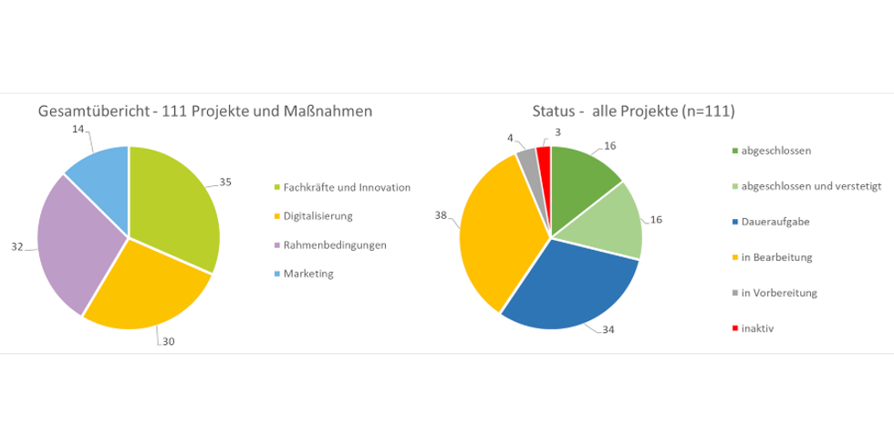 MPI-Projekte