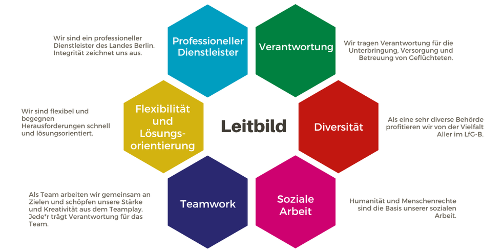 Grafische Darstellung des LfG-B Leitbilds
