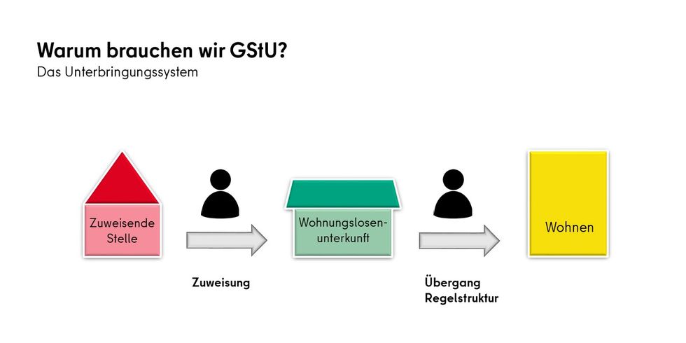 Das Unterbringungsystem