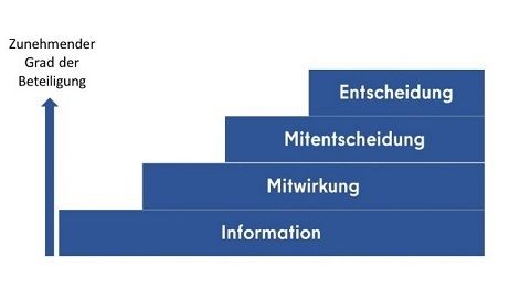 Stufen der Beteiligung nach Hart & Gernert: Das Modell enthält 4 Stufen und der Grad der Beteiligung ist zunehmend. Die niedrigste und häufigste Stufe ist die Information, gefolgt von Mitwirkung und Mitentscheidung. Die höchste und seltenste Stufe der Beteiligung ist die Entscheidung