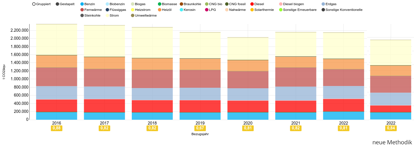 Treibhausgasemissionen nach Energieträgern. Alle Informationen auch in untenstehender Tabelle.