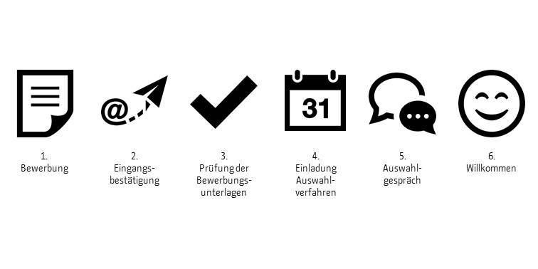 Bild über den Ablauf des Bewerbungsprozesses