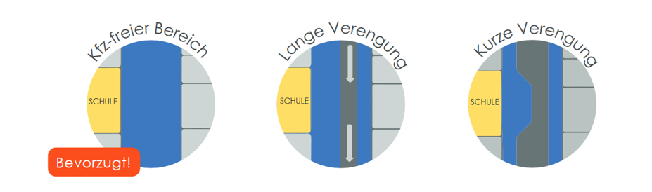 Typen Schulzone