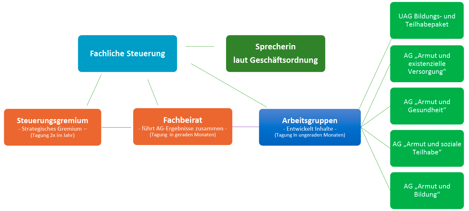 Aufbau Kinderarmutsprävention Lichtenberg.png
