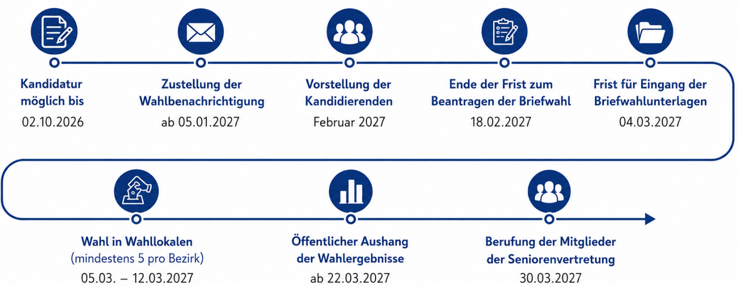 Zeitachse Seniorenvertretungswahlen-2027