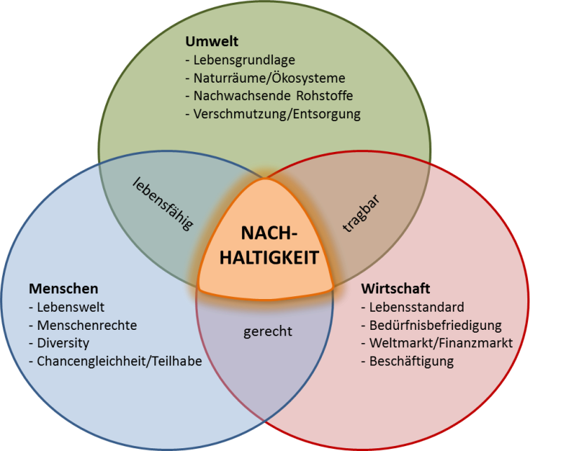 Dieses Schaubild zeigt die drei Dimensionen von Nachhaltigkeit: Menschen, Wirtschaft und Umwelt