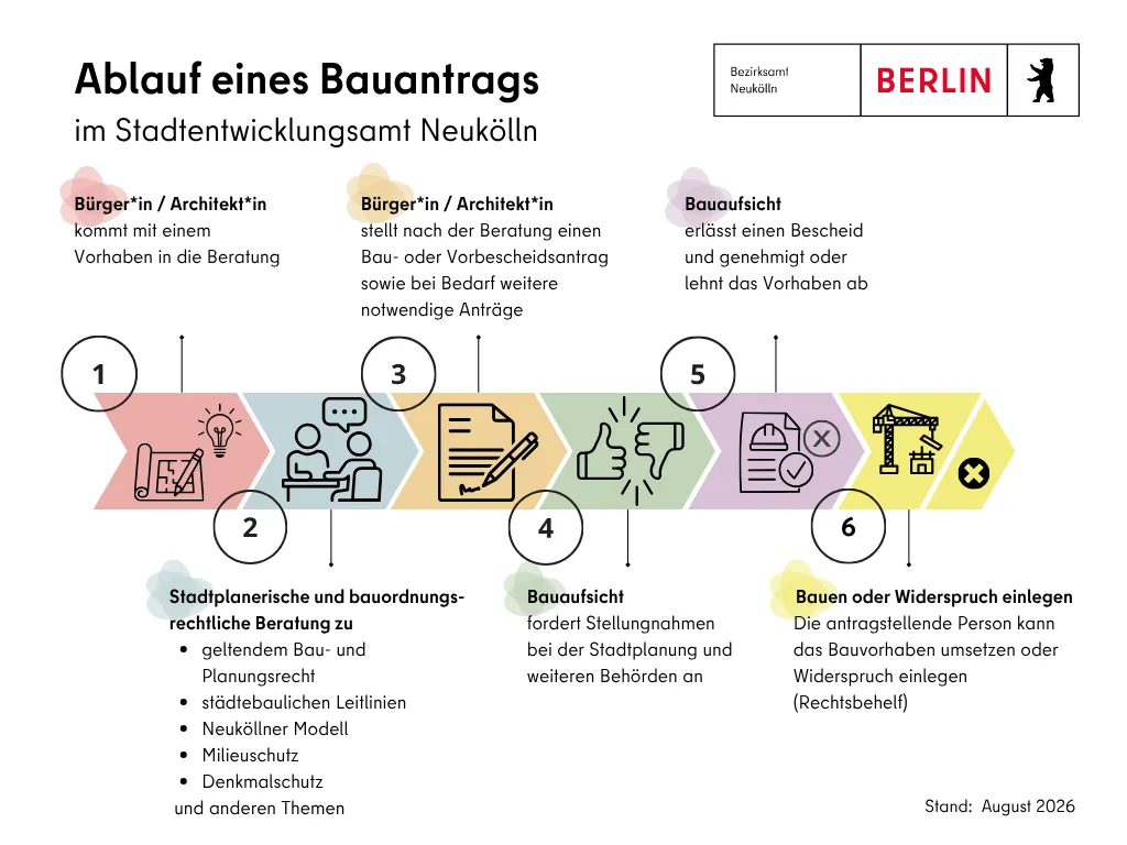 Ablauf eines Bauantrags im Stadtentwicklungsamt Neukölln: 6 farbige Pfeile markieren den Ablauf vom Vorhaben über die Beratung zur Antrragstellung bis zur Genehmigung bzw. Ablehnung
