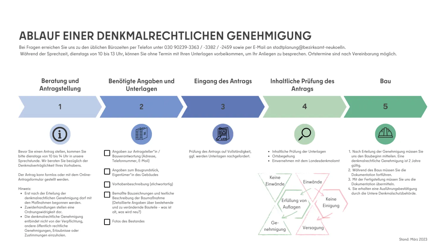 Ablaufschema von links nach rechts einer denkmalrechtlichen Genehmigung von Beratung, Unterlagen, Einreichung des Antrags, Prüfung bis zum Bau
