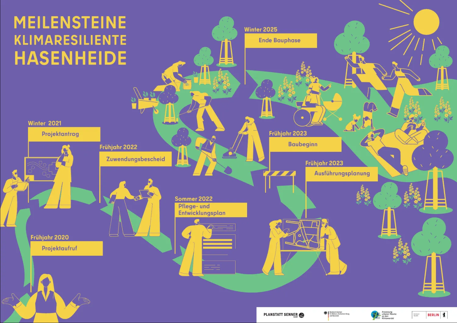 Meilensteine Klimaresiliente Hasenheide