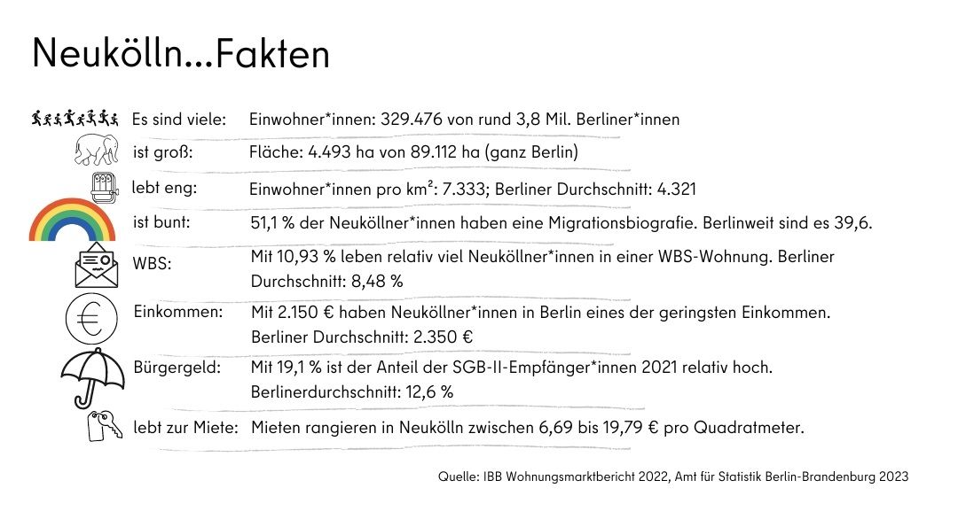 Neuköllnfakten 2023: Pictogramme und statistische Infos zu den Themen Einwohnerzusammensetzung und -entwicklung in Neukölln