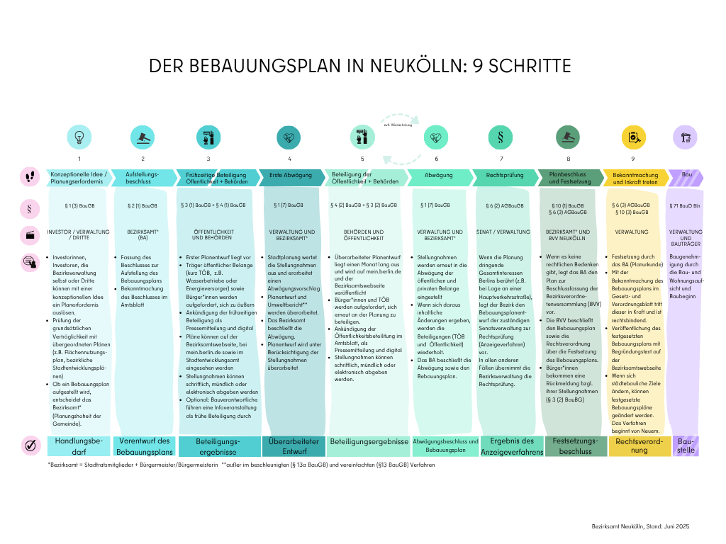 graphische Darstellung des Bebauungsplanverfahrens im Bezirk Neukölln in 9 Schritten