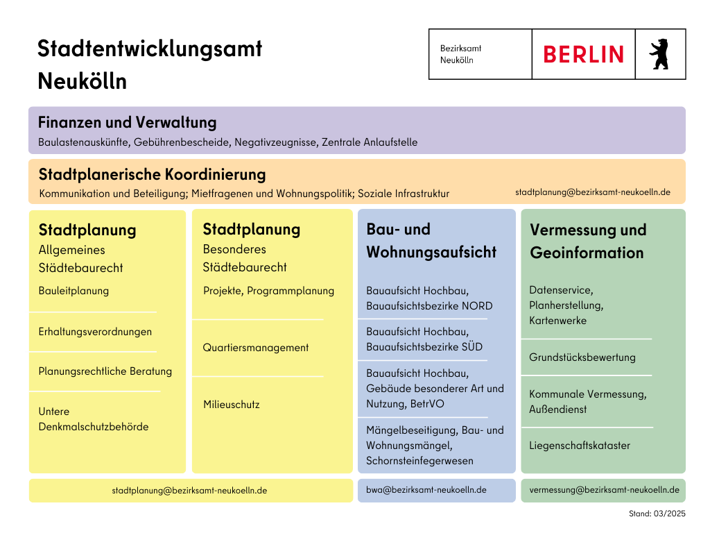 Organigramm Stadtentwicklungamt Neukölln: 6 Farbige Felder mit den unterschiedlichen Bereichen: Finanzen und Verwaltung, stadtplanerische Koordination; Stadtplanung mit allgemeinem und besonderem Städtebaurecht, Bau- und Wohnungsaufsicht sowie Vermessung und Geoinformation