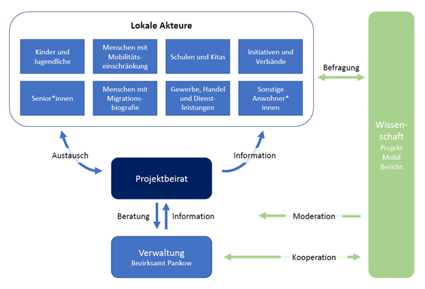 Grafik Projektbeirat