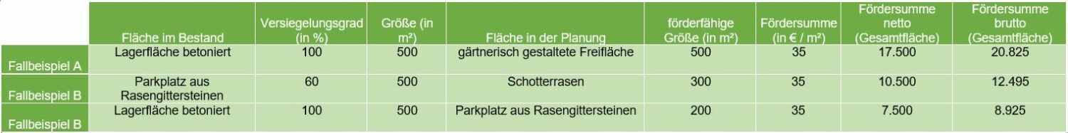 Rechenbeispiele für Entsiegelungsmaßnahmen gemäß Berliner Leitfaden