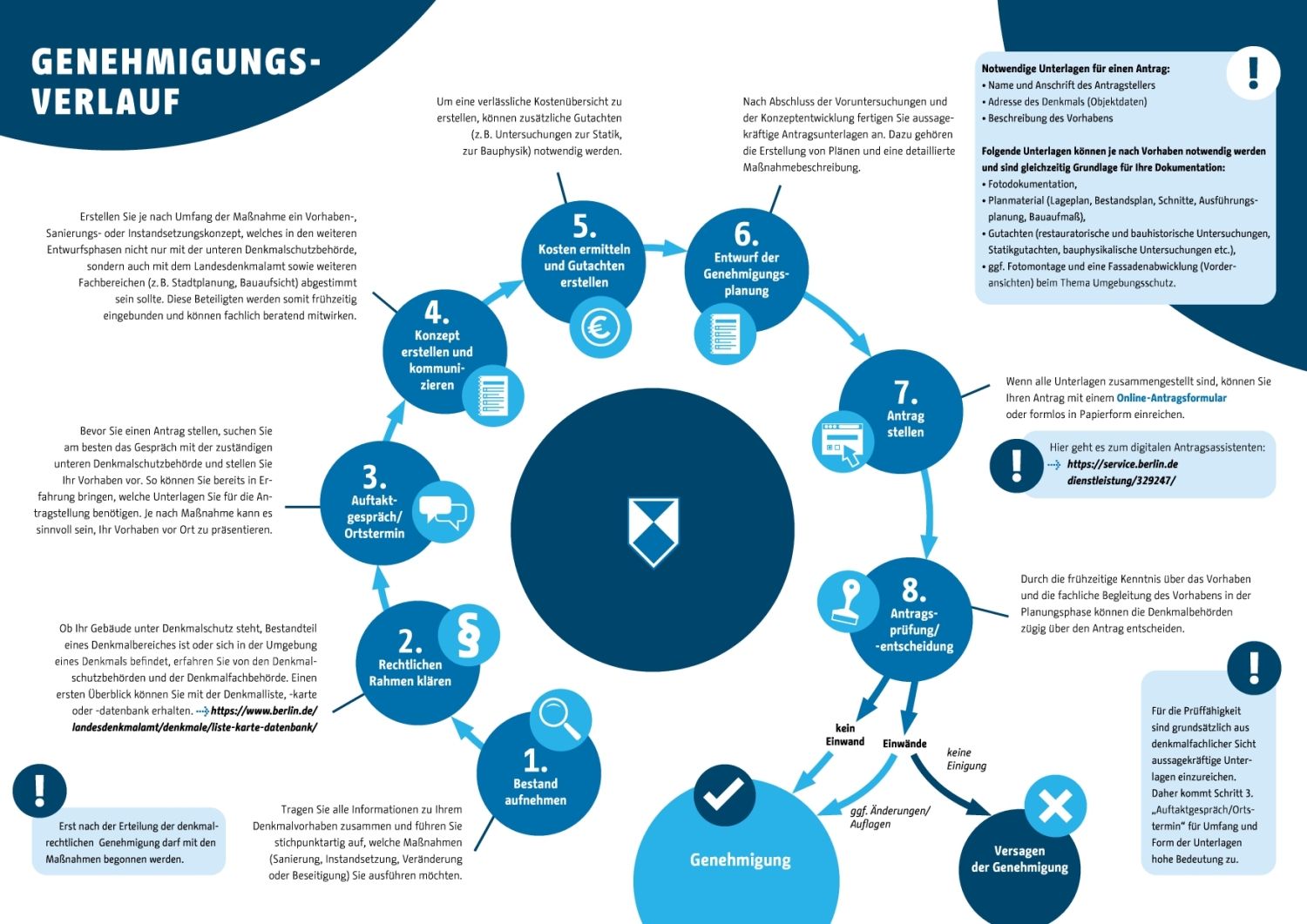 Schema zum Genehmigungsverlauf (Bild: Senatsverwaltung für Kultur und Europa)