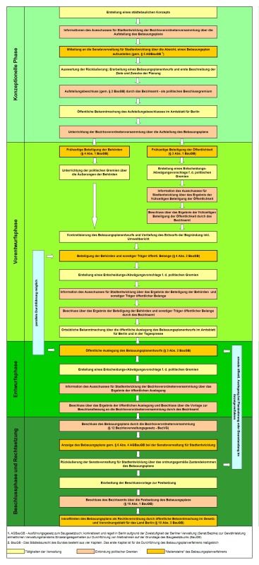Bebauungsplanschema