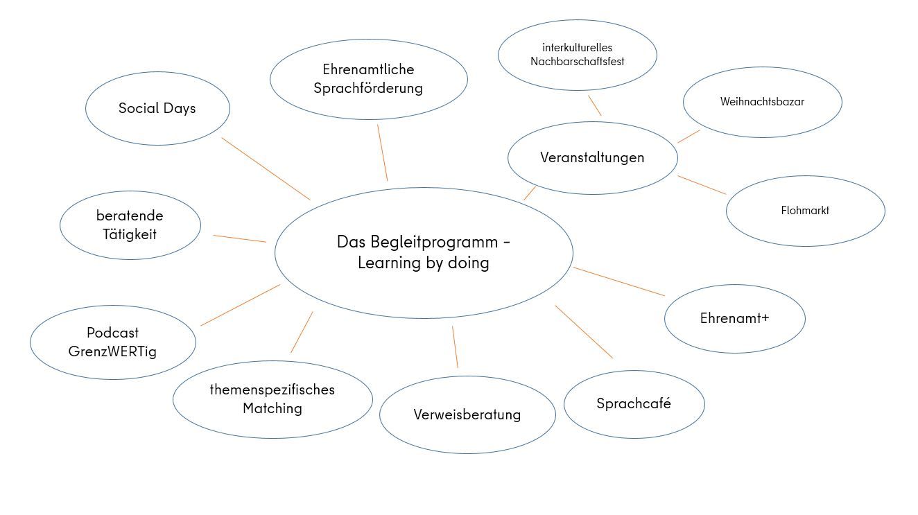Mindmap Aufgaben "Das Begleitprogramm-Learning by Doing" II