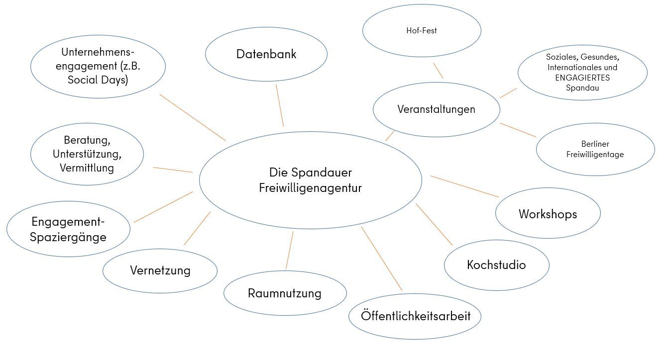 Mindmap Aufgaben "Die Spandauer Freiwilligenagentur"