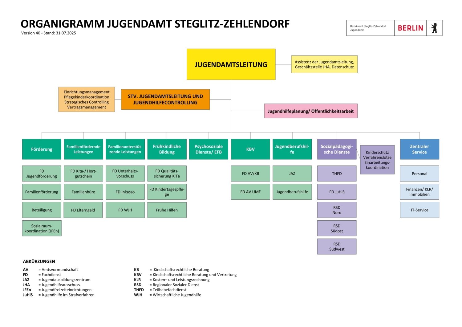 (Bild: Jugendamt Steglitz-Zehlendorf)