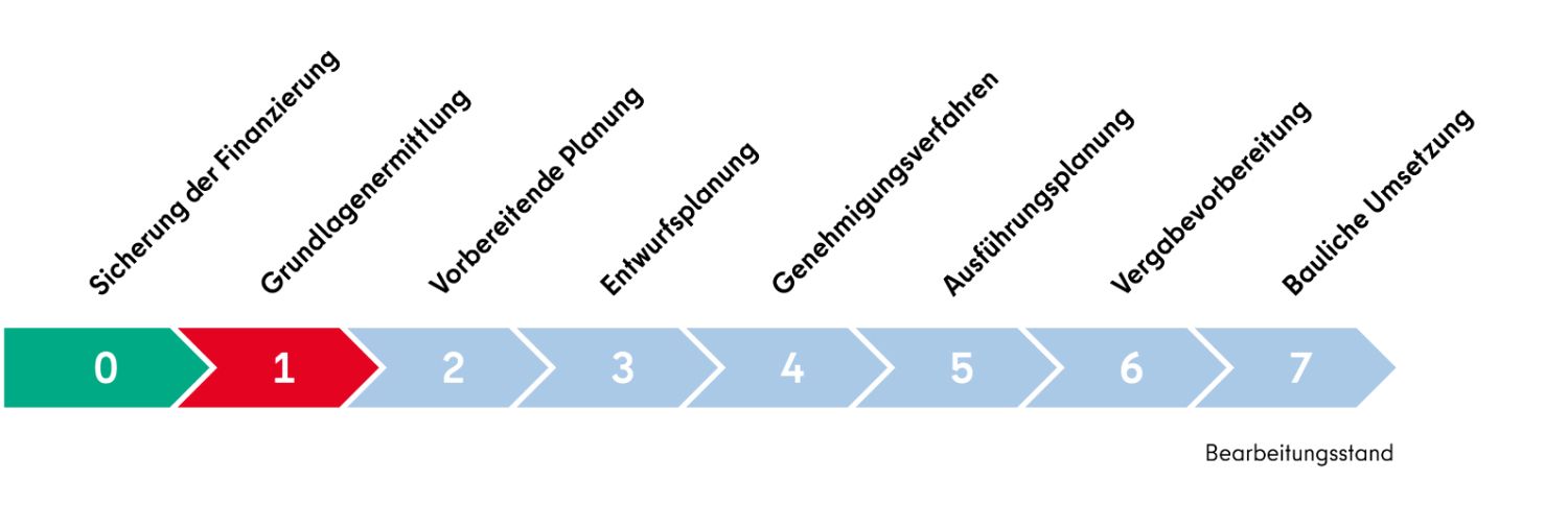 Leistungsphase 1