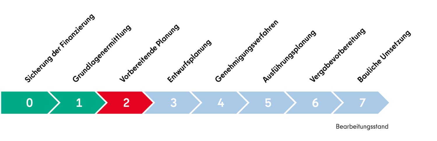 Leistungsphase 2