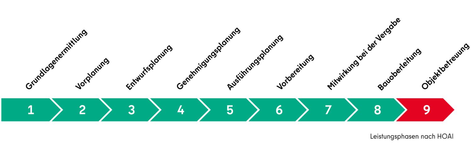Projektstrahl Straßen Leistungsphase 9
