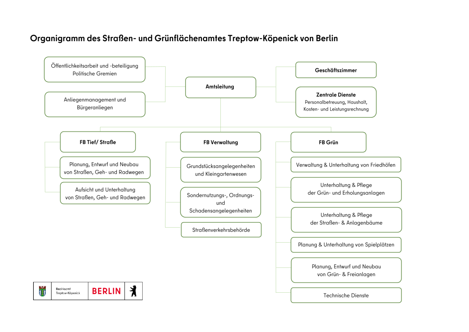 Organigramm des Straßen- und Grünflächenamts