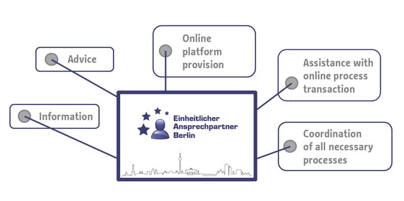 Point of Single Contact Berlin tasks and functions at a glance