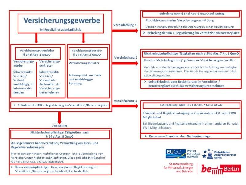 (Bild: Senatsverwaltung für Wirtschaft, Energie und Betriebe)
