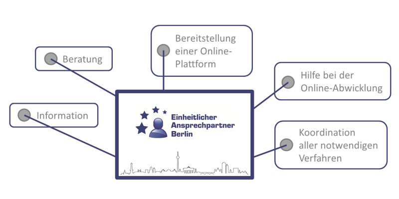 Aufgaben des Einheitlichen Ansprechpartners Berlin