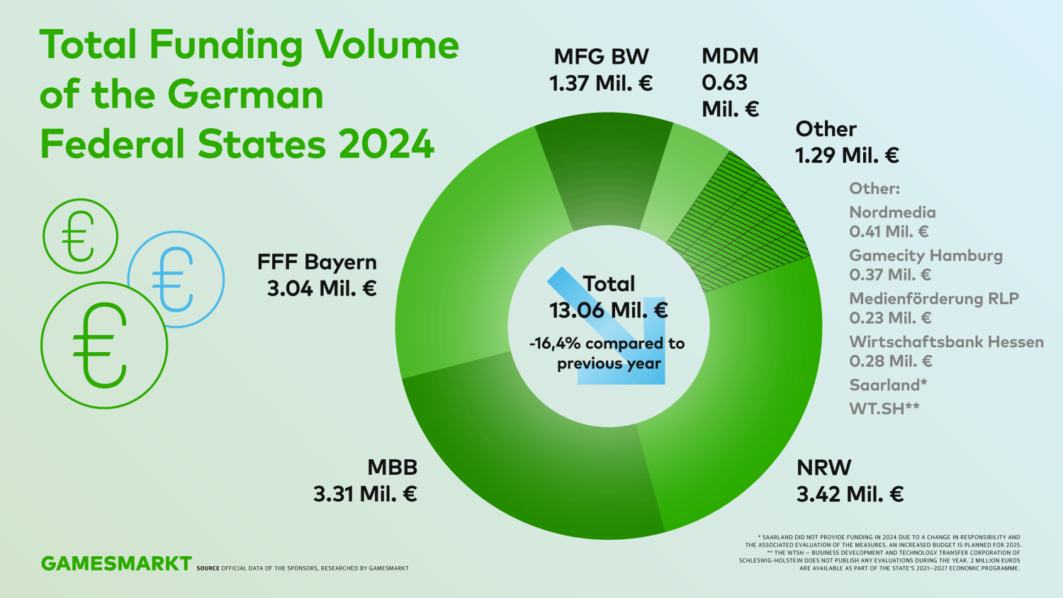 Illustration: Total funding Volume of the German Federal States 2024