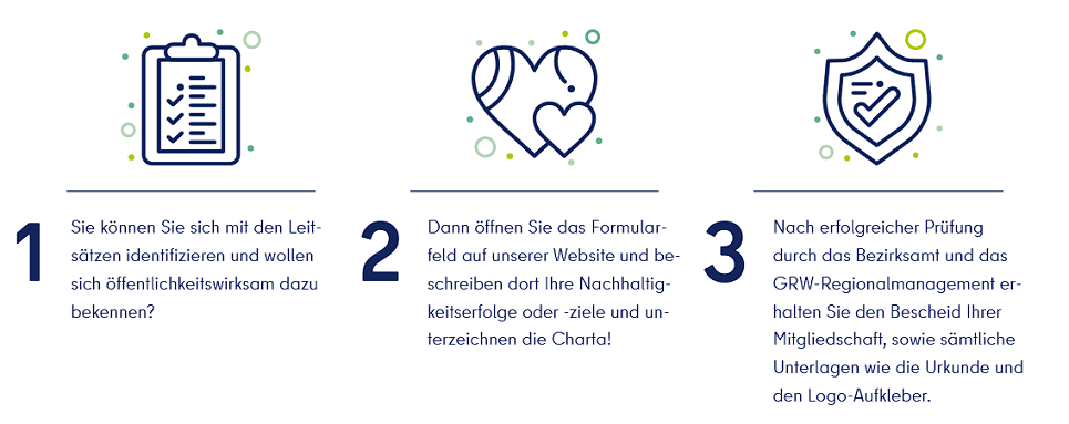 1. Sie können sich mit den Leitsätzen identifizieren und wollen sich öffentlichkeitswirksam bekennen? 2. Dann öffnen Sie das Formularfeld und beschreiben Ihre Nachhaltigkeitserfolge oder -ziele und unterzeichnen die Charta! 3. Nach erfolgreicher Prüfung durch das Bezirksamt und das GRW-Regionalmanagement erhalten Sie den Bescheid Ihrer Mitgliedschaft sowie sämtliche Unterlagen wie die Urkunde und den Logo-Aufkleber