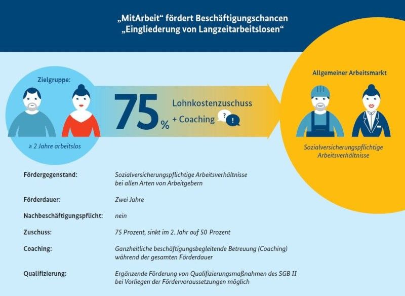 Schema zum §16e SGB II