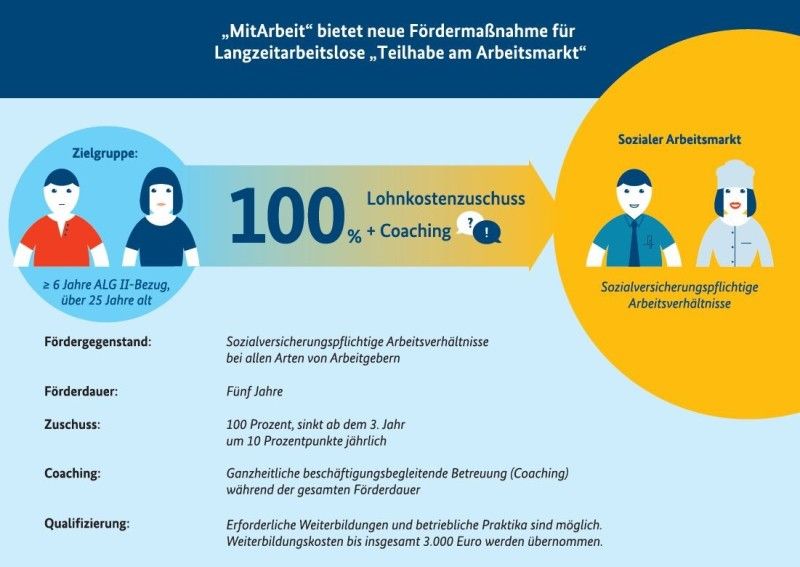 Schema zum §16i SGB II
