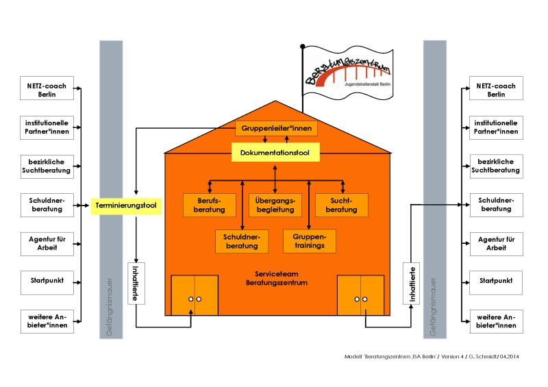 Modell Beratungszentrum JSA Berlin (Bild: JSA Berlin)