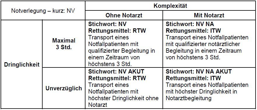 Abbildung-personenbefoerderung-krankenwagen-notverlegung